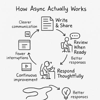 How Async Actually Works Handwritten Process Sketch