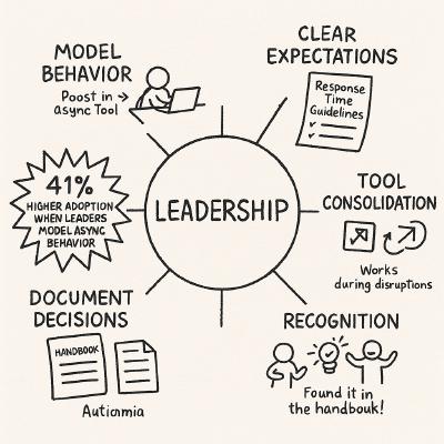 Hand-drawn circular diagram with Leadership in center, with radiating impact lines to