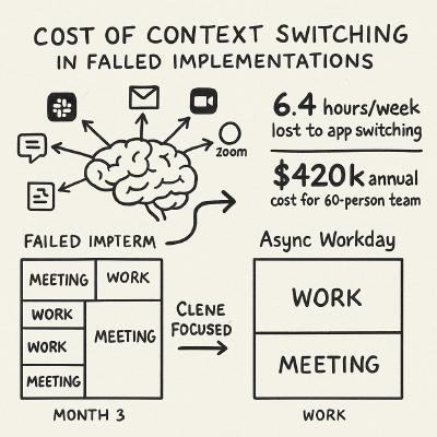 Hand-drawn brain with multiple arrows shooting out to different platform icons (Slack, email, Zoom, docs, etc.) showing the mental load.