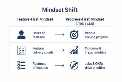 side-by-side graphic that highlights the shift from a Feature-First Mindset to a Progress-First Mindset (JTBD + OKR) across the three key dimensions
