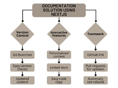 Highlights the ease of document deployment with Vercels Preview Deployments and the positive impact of Next.js features, resulting in increased website traffic.  Includes a call to action.